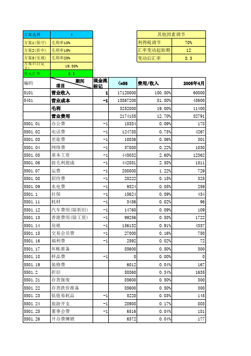 财务测算分析表模板