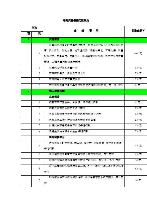 建筑工程质量管理惩罚规定