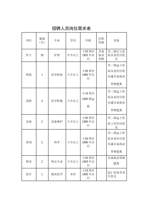 招聘人员岗位需求表【模板】