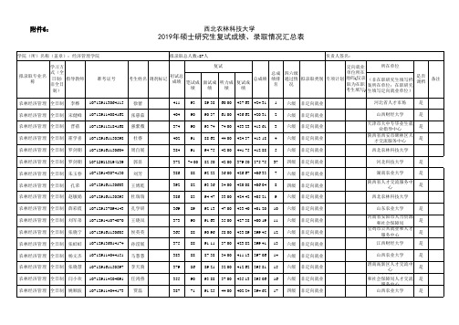 西北农林科技大学2019年经济管理学院研究生入学学硕拟录取名单