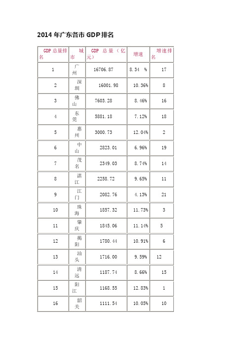 2014年广东各市GDP排名