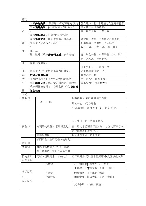 劝学(文言虚词 古今异义 词类活用 句式 一词多义)