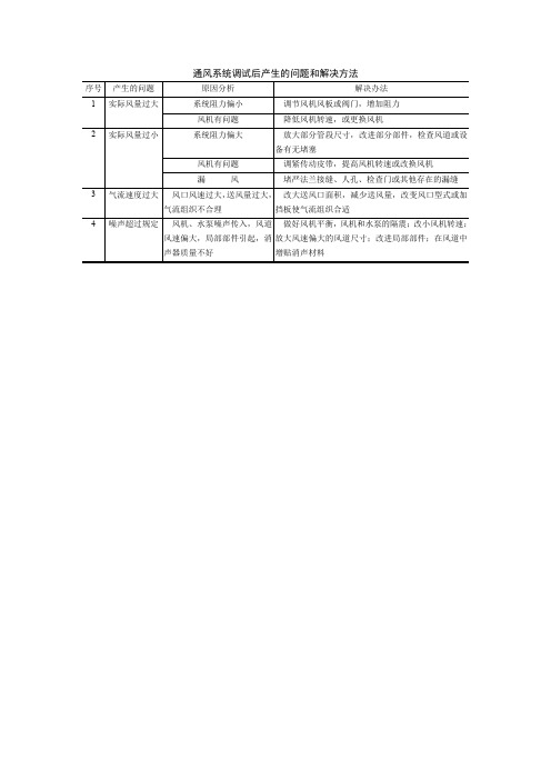 通风系统调试后产生的问题和解决方法