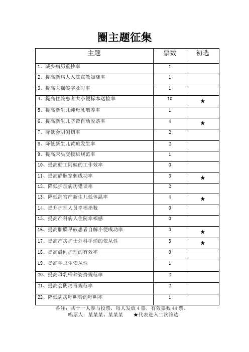 护理品管圈QCC圈主题征集