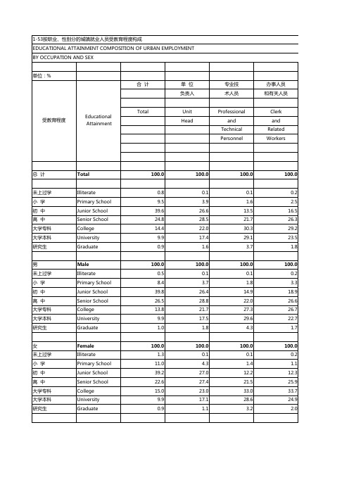 53按职业、性别分的城镇就业人员受教育程度构成