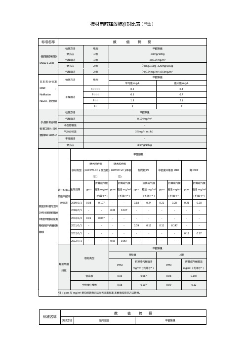 板材甲醛释放标准对比表节选-左尚明舍