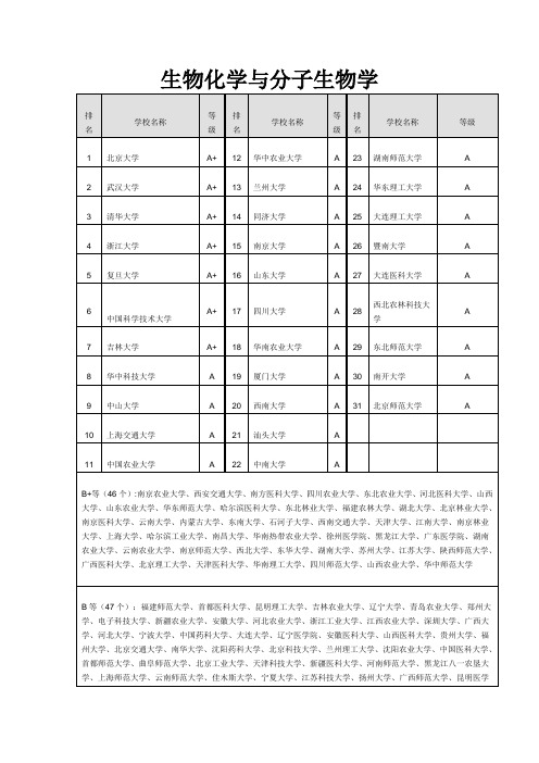 生物化学与分子生物学考研院校排名