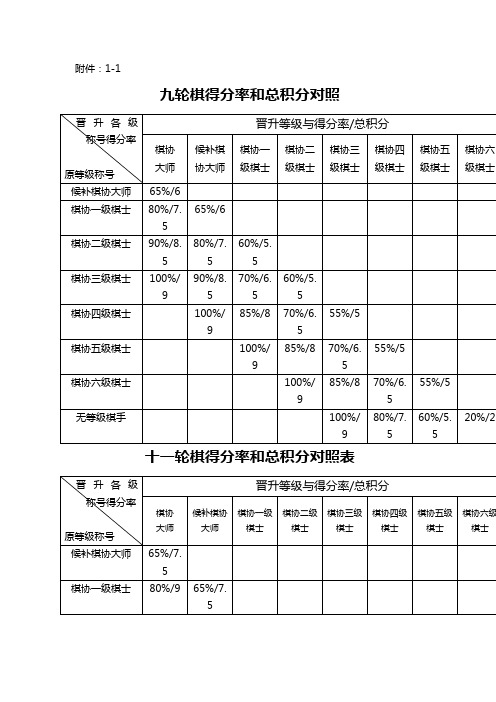 九、十一、十三轮棋得分率和总积分对照表