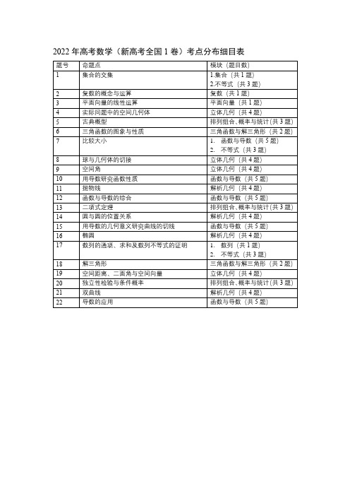 2022年高考数学考点分布细目表