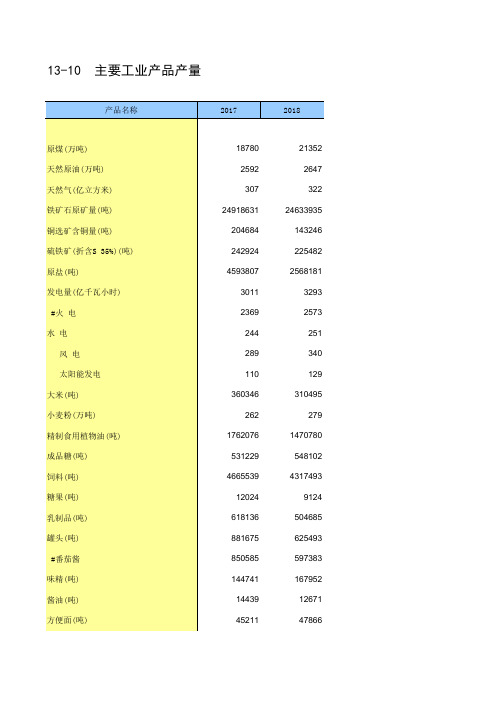 新疆社会经济发展数据：：13-10 主要工业产品产量 (2)(2018)