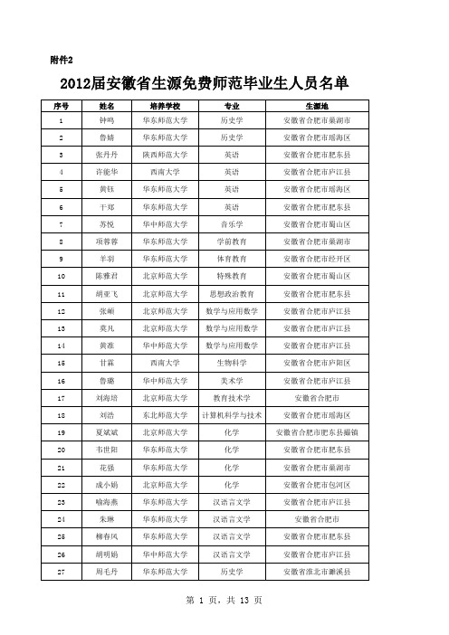 2012届安徽省生源免费师范毕业生人员名单