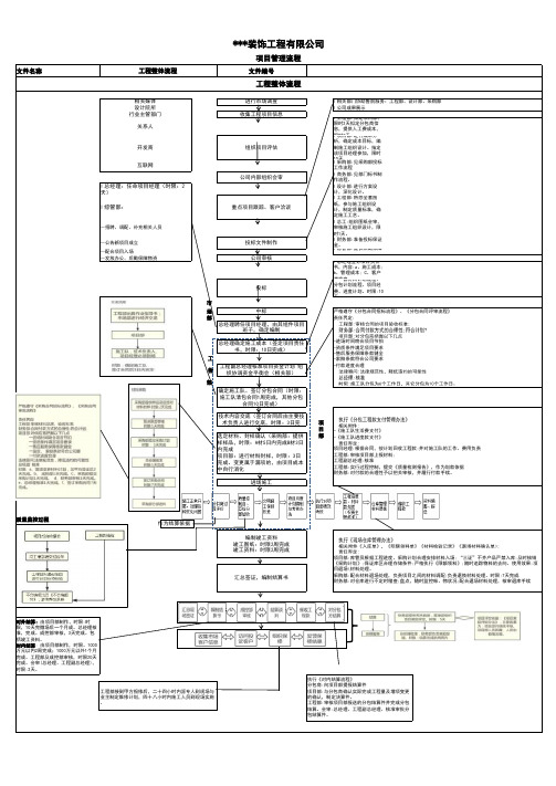 装修公司项目管理流程图