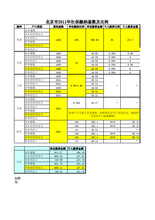 北京市2011年社保缴纳基数及比例