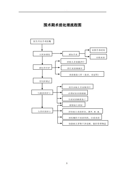 围术期术前、术中、术后处理流程图
