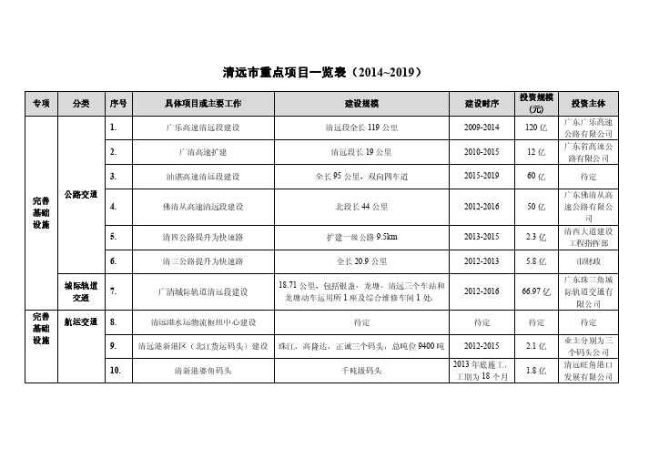 清远市重点项目一览表(2014-2019)