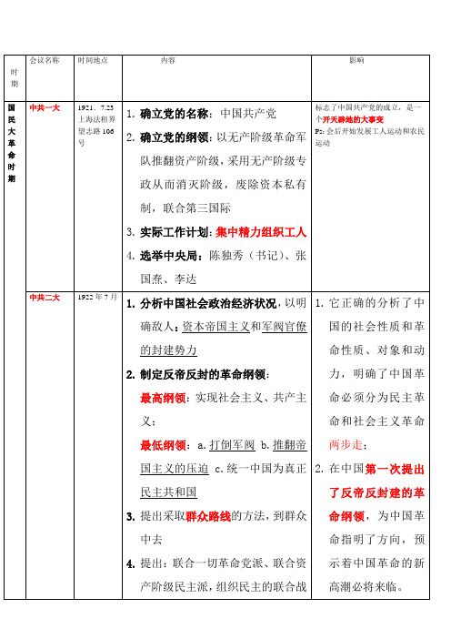 中国近代史重要会议总结归纳87184