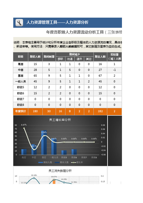 各职级人力资源流动分析工具(三张表格,自动)