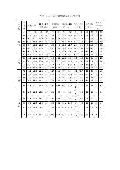 小学生体质健康测试项目及评分标准