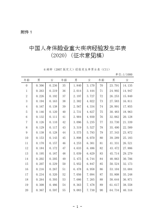 19页-附件：中国人身保险业重大疾病经验发生率表(2020)(征求意见稿)