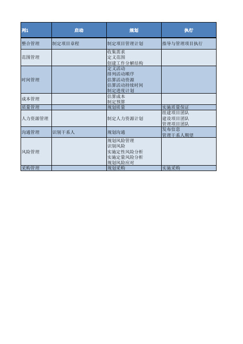 PMP9大管理过程组42子过程