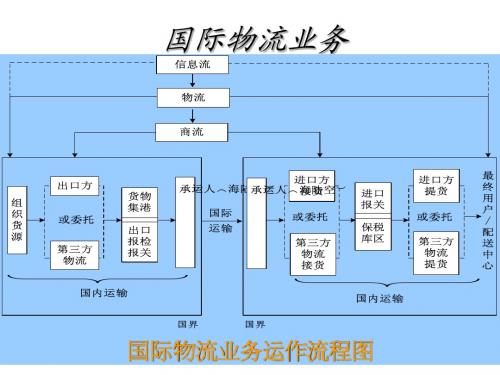 Chap1、国际物流概述