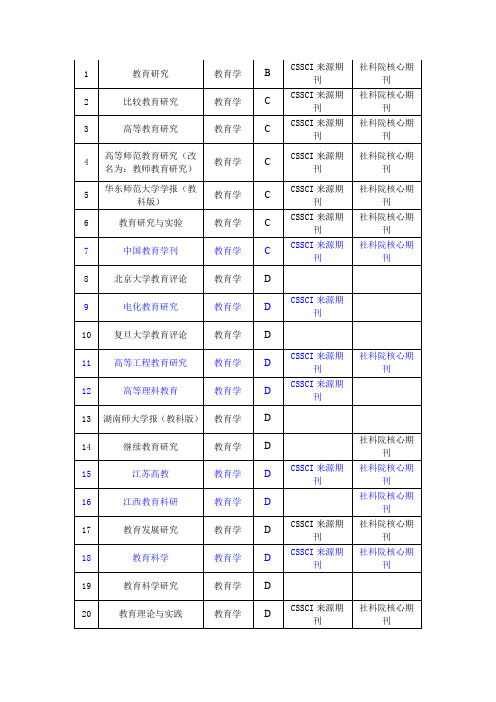 教育学核心期刊目录