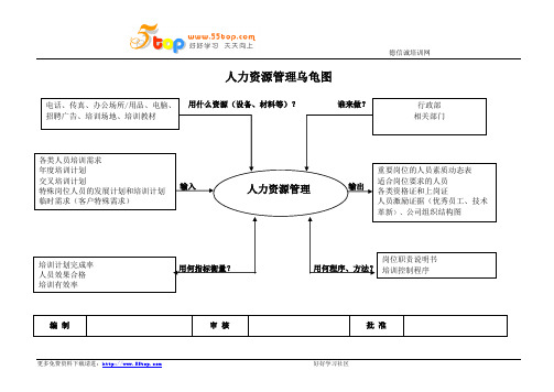 人力资源乌龟图