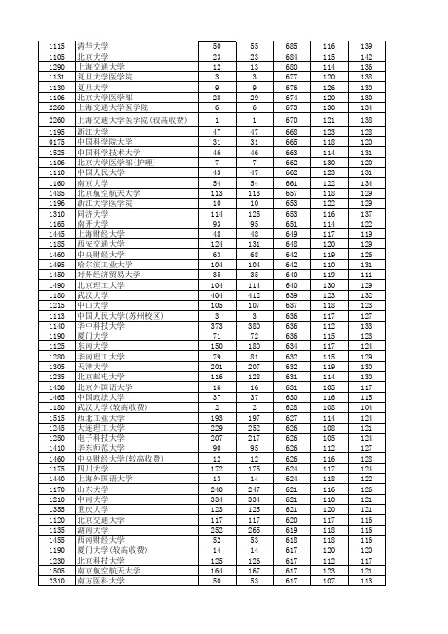 2016年河南省普通高校招生本科一批院校录取(理科科)分数线排序版