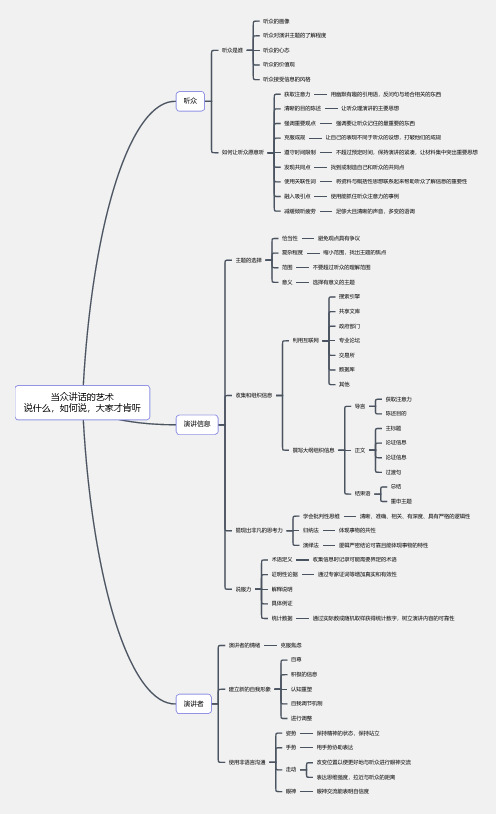 当众讲话的艺术思维导图