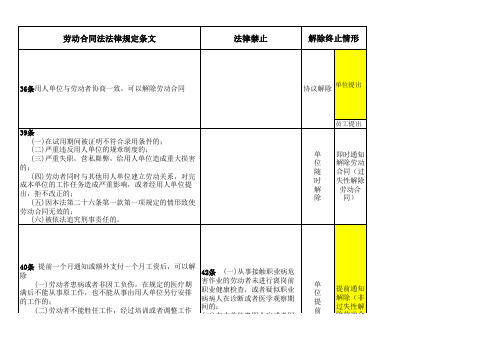 新劳动合同法补偿金、赔偿金、违约金一览表(自己亲自整理,绝对值得下载收藏)