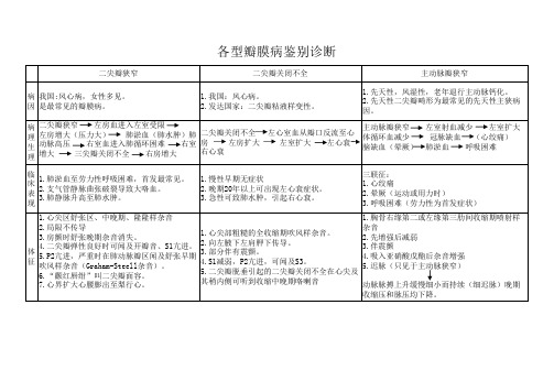 心脏瓣膜病鉴别