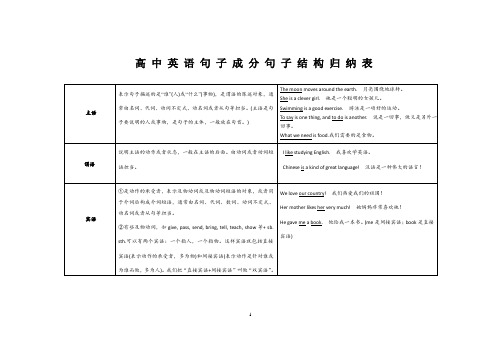 高中英语句子成分、句子结构总结表