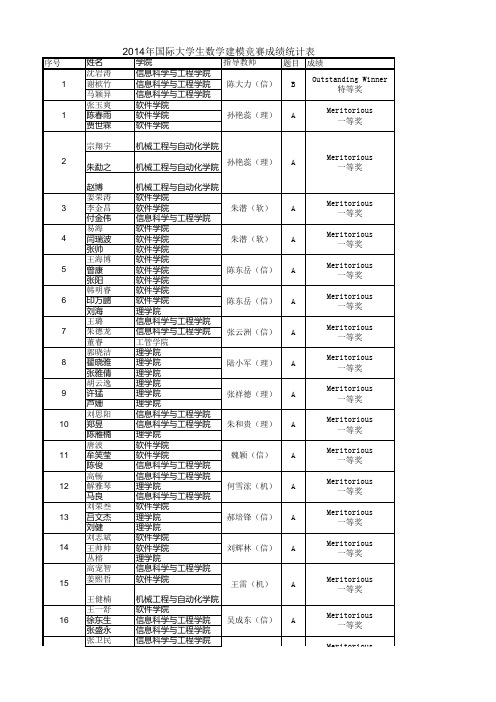 东北大学 2014国际大学生数学建模竞赛成绩统计表