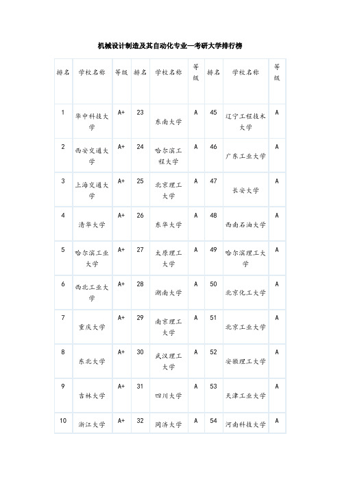 机械设计制造及其自动化专业—考研大学排行榜1