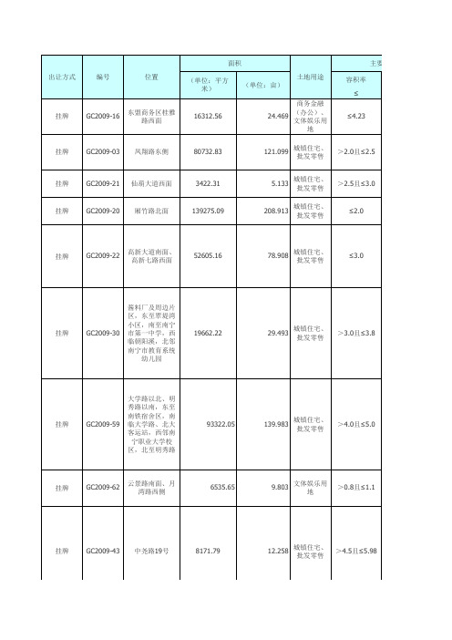 2009年广西南宁土地成交一览表