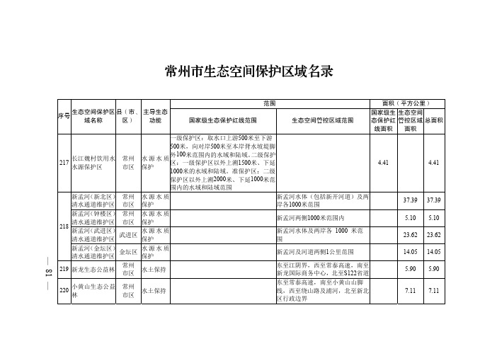 常州市生态空间保护区域名录