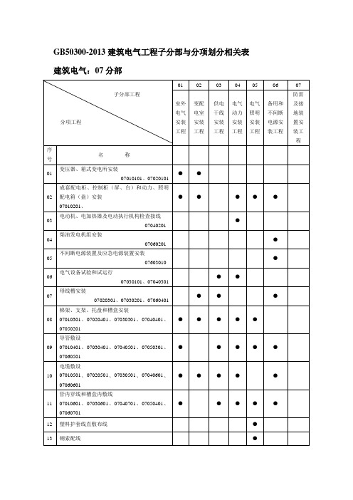 GB50300-2013建筑电气工程子分部与分项划分相关表