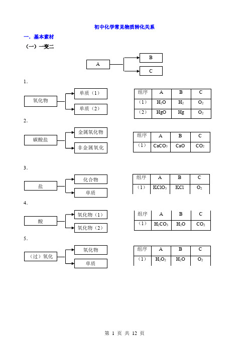 初中化学常见物质转化关系