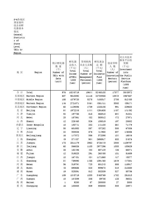 中国火炬统计年鉴2018指标数据：3-6 各地区国家级科技企业孵化器基本情况