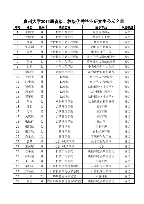 贵州大学优秀毕业研究生