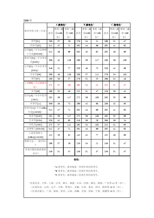 历年研究生国家线2