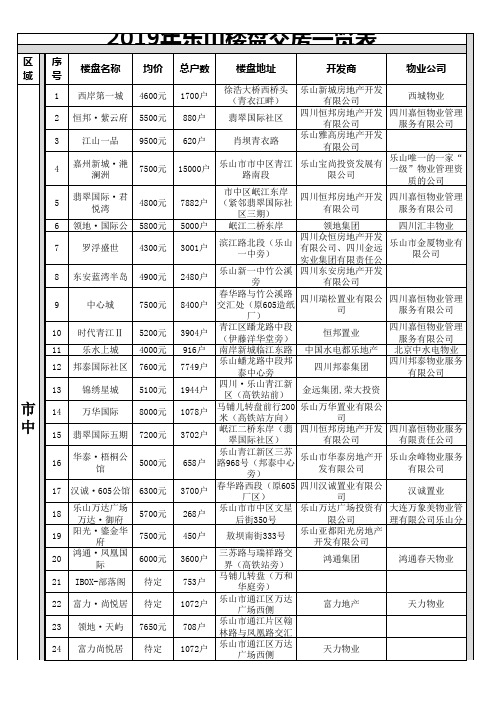 2019年乐山楼盘交房表