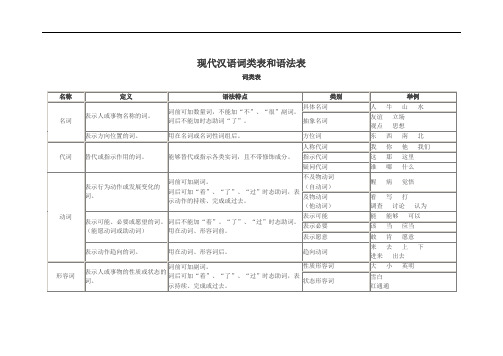 现代汉语词类表和语法表