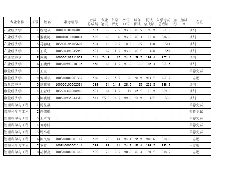 2010年北京录取名单