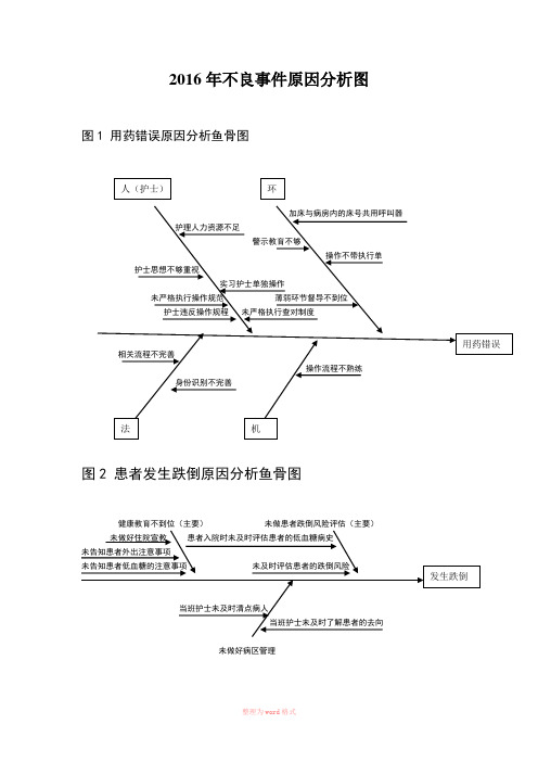 不良事件原因分析图(鱼骨图)