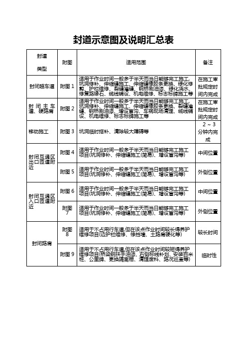 高速公路封道施工标志标牌示意图