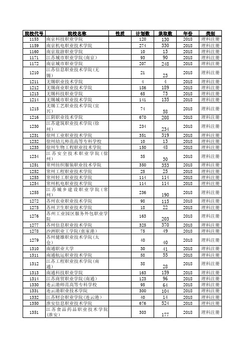 2018江苏高考招生计划与录取分数(理科高职专科注册制院校)(院校)