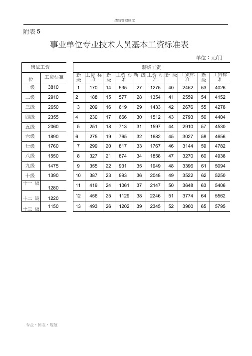 【绩效管理】事业单位基本工资调整标准表