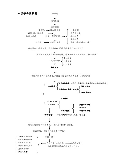 《心理咨询流程图》及心理咨询常规流程