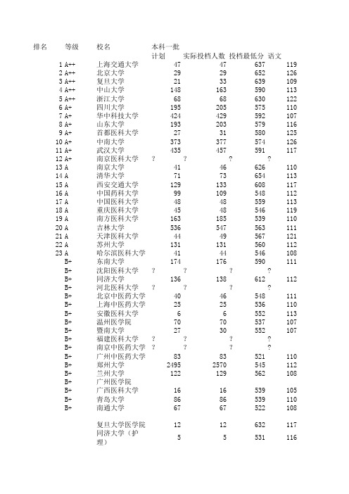 医科大学 2013中国排名及投档分数